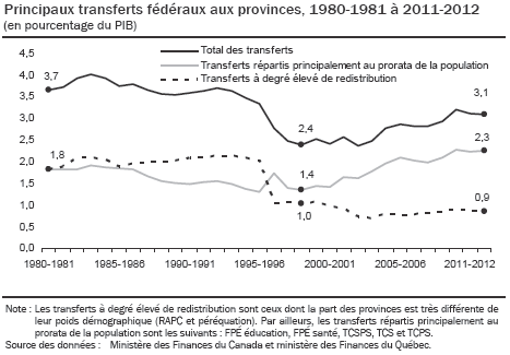 Fichier:Principaux-transferts-federaux-aux-provinces-1980-81-a-2011-12.png
