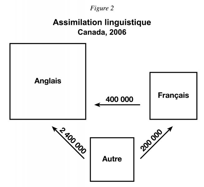 Fichier:Assimilation-linguistique-au-canada-2006.png