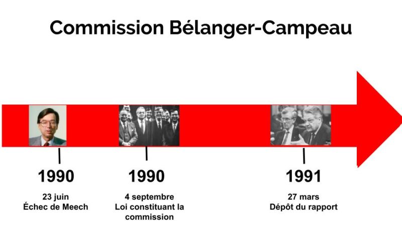 Fichier:Commissaion Bélanger Campeau.jpg