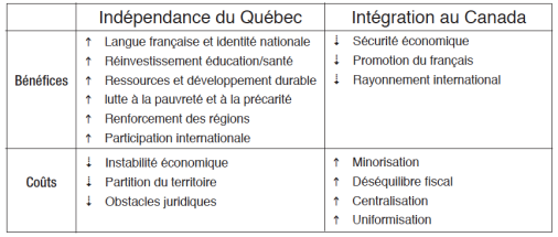 Tableau des avantages et inconvénients de l'indépendance vs l'intégration au Canada