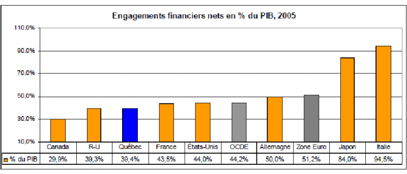 Fichier:Engagements-financiers-nets-en-pourcentage-du-pib-2005.png
