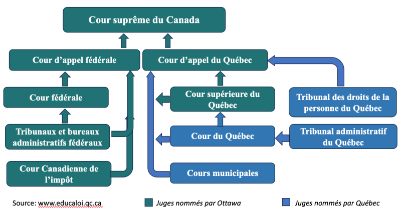 Fichier:Système judiciaire canadien.png